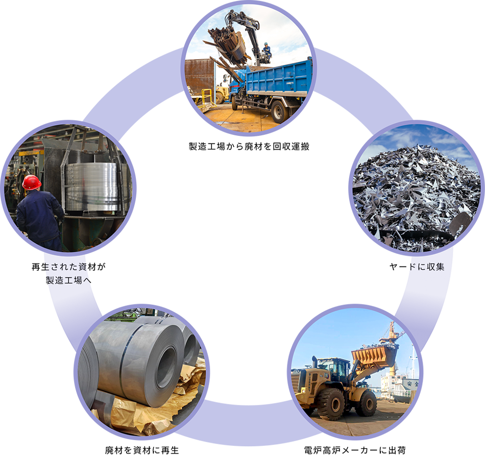 リサイクルの工程